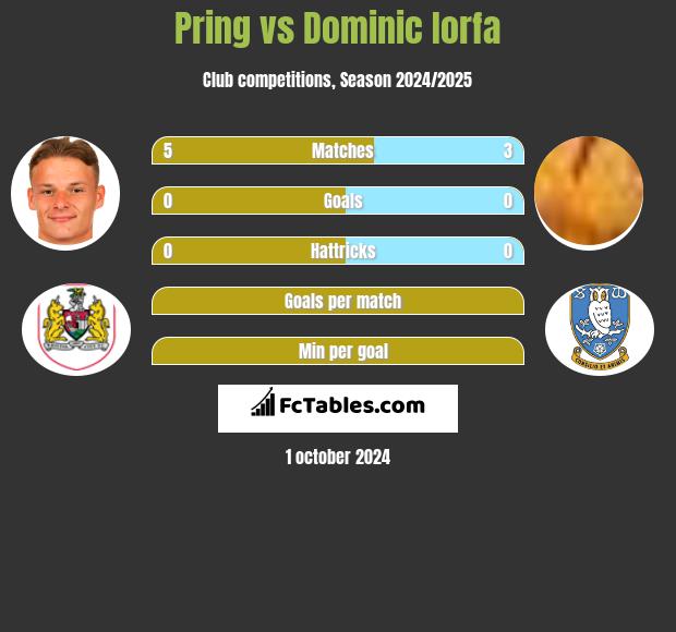 Pring vs Dominic Iorfa h2h player stats