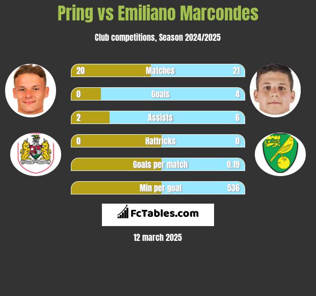 Pring vs Emiliano Marcondes h2h player stats