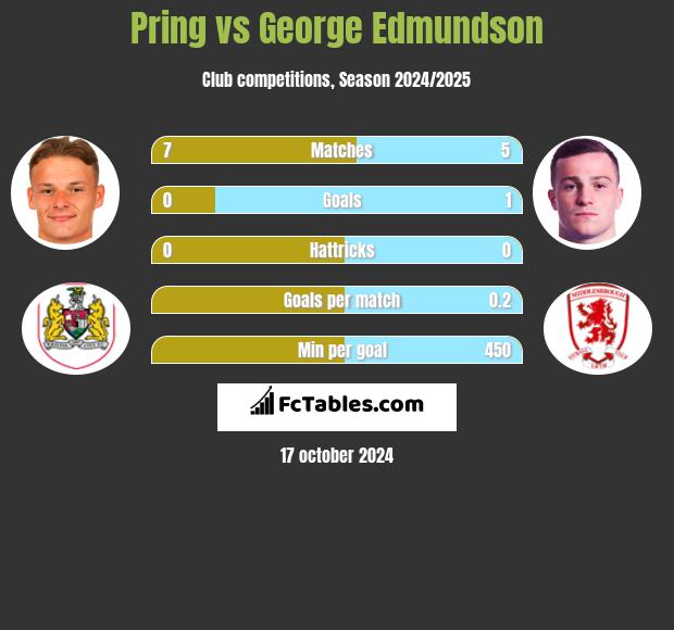 Pring vs George Edmundson h2h player stats