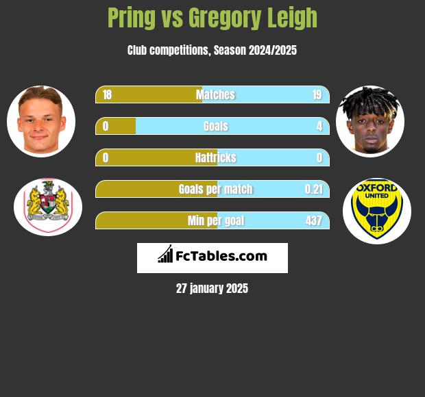 Pring vs Gregory Leigh h2h player stats