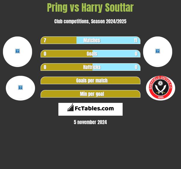 Pring vs Harry Souttar h2h player stats