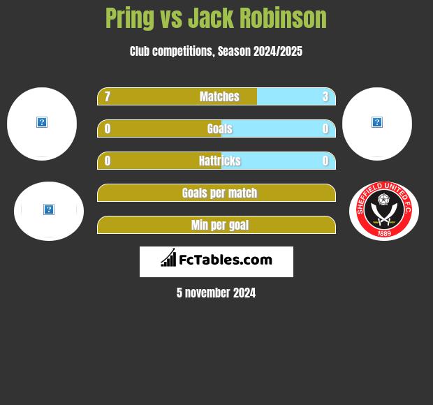 Pring vs Jack Robinson h2h player stats