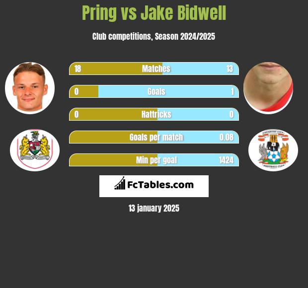 Pring vs Jake Bidwell h2h player stats