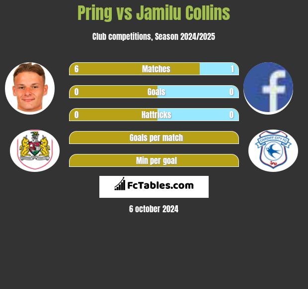 Pring vs Jamilu Collins h2h player stats