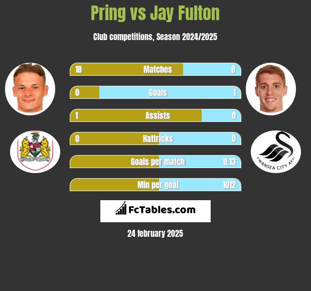 Pring vs Jay Fulton h2h player stats