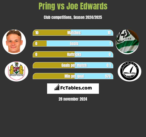 Pring vs Joe Edwards h2h player stats