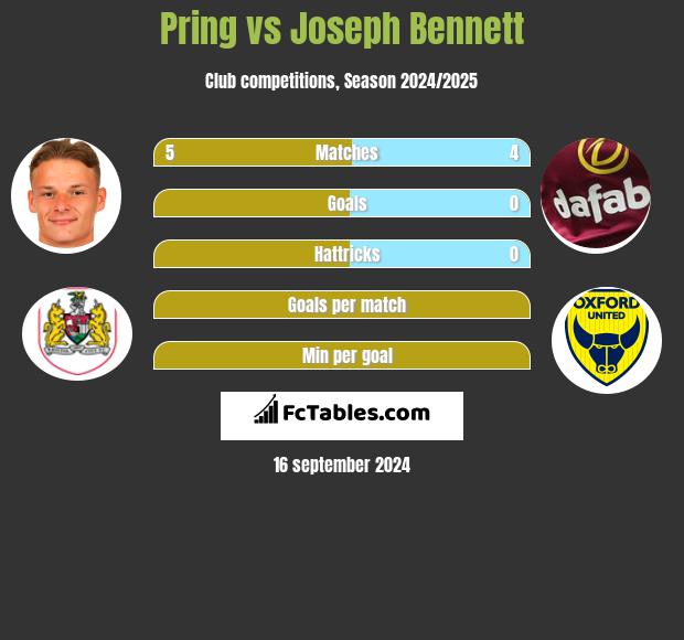 Pring vs Joseph Bennett h2h player stats