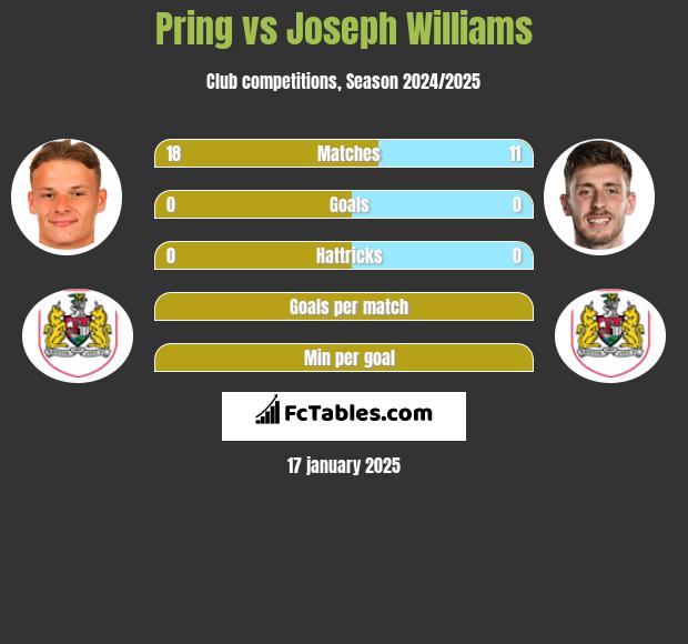 Pring vs Joseph Williams h2h player stats