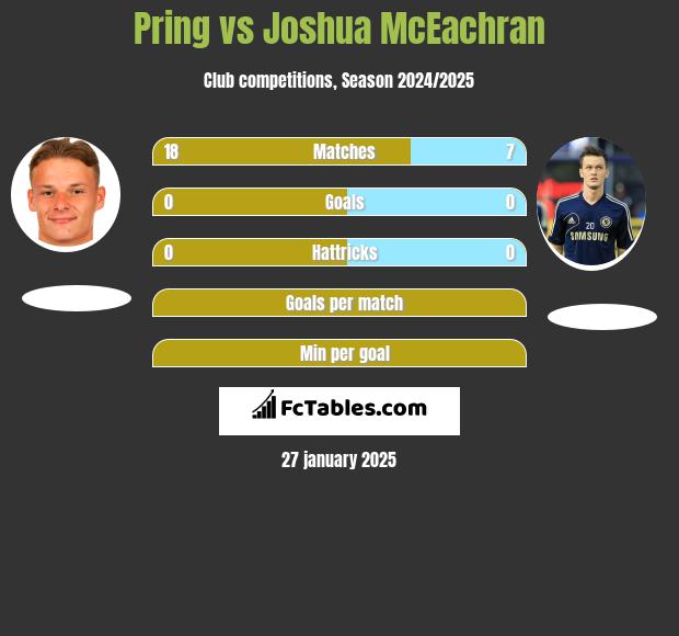 Pring vs Joshua McEachran h2h player stats