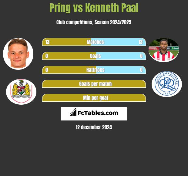 Pring vs Kenneth Paal h2h player stats