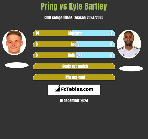 Pring vs Kyle Bartley h2h player stats