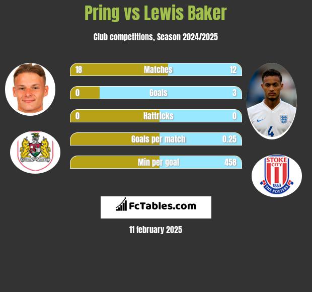 Pring vs Lewis Baker h2h player stats