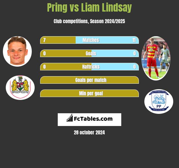 Pring vs Liam Lindsay h2h player stats