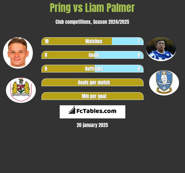 Pring vs Liam Palmer h2h player stats