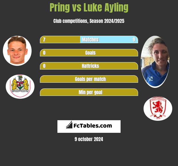 Pring vs Luke Ayling h2h player stats