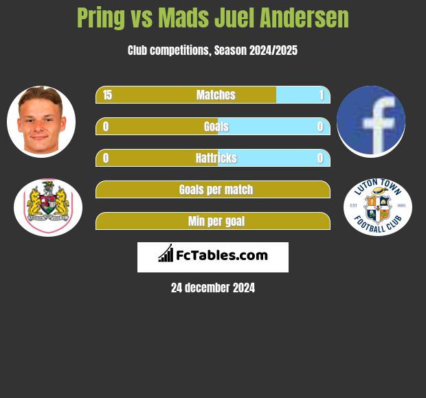 Pring vs Mads Juel Andersen h2h player stats