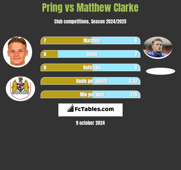 Pring vs Matthew Clarke h2h player stats