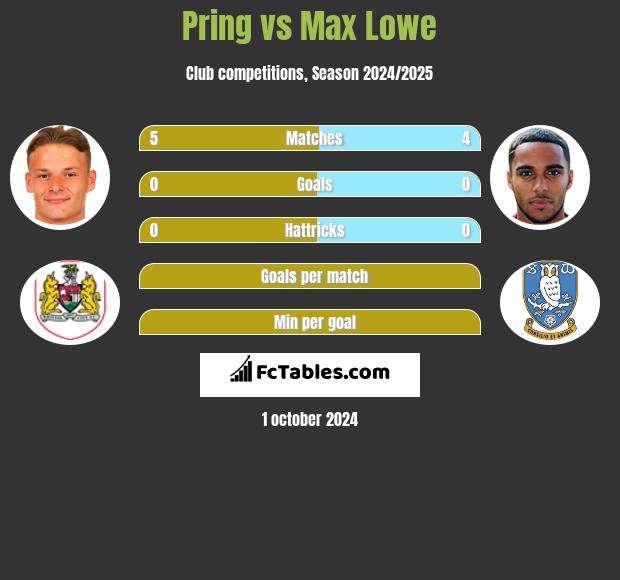 Pring vs Max Lowe h2h player stats