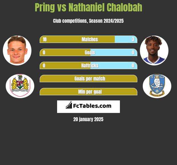 Pring vs Nathaniel Chalobah h2h player stats