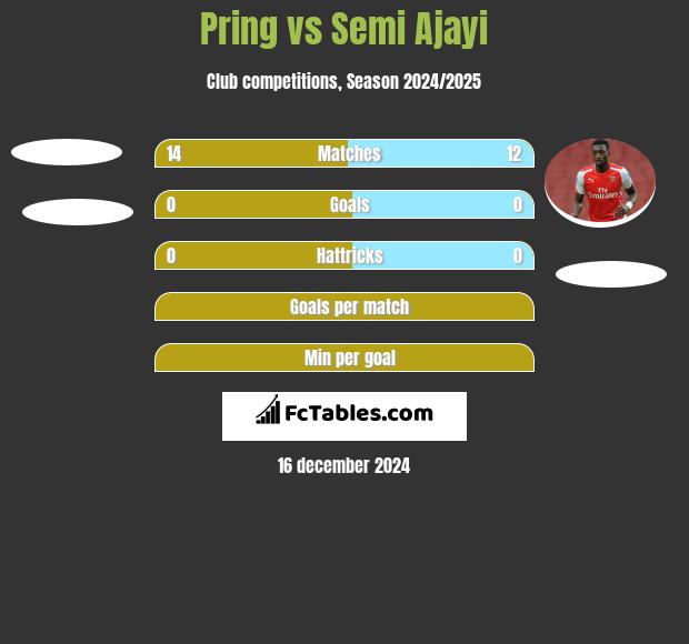 Pring vs Semi Ajayi h2h player stats