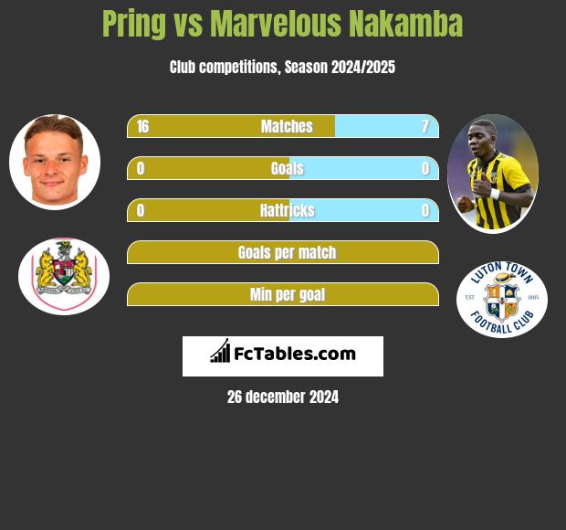 Pring vs Marvelous Nakamba h2h player stats