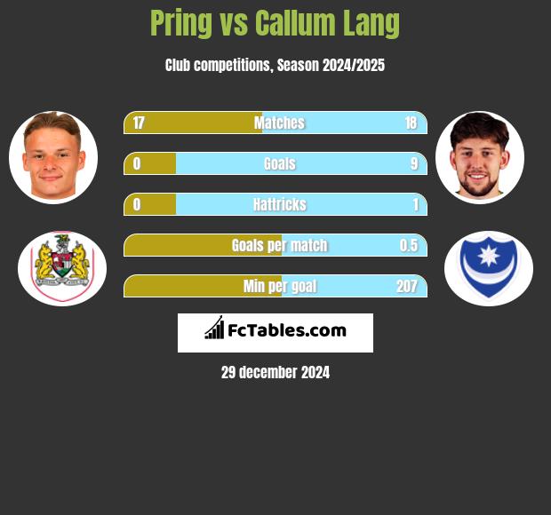 Pring vs Callum Lang h2h player stats