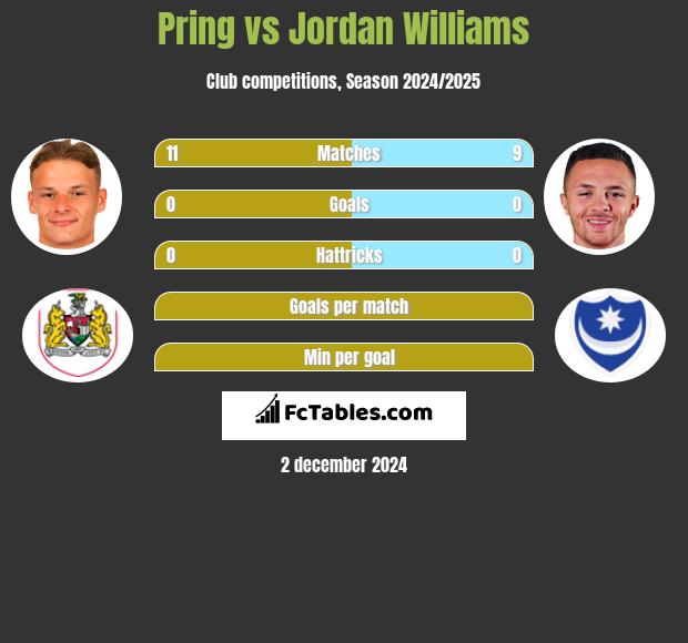 Pring vs Jordan Williams h2h player stats