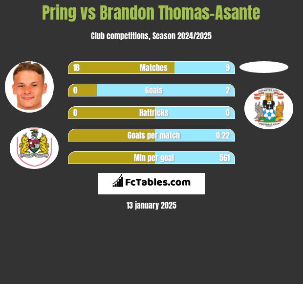 Pring vs Brandon Thomas-Asante h2h player stats