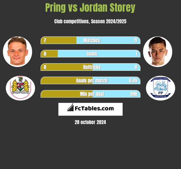 Pring vs Jordan Storey h2h player stats