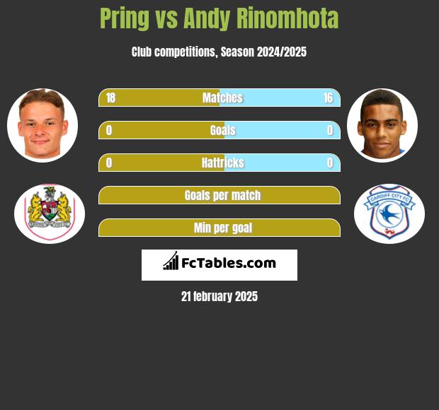 Pring vs Andy Rinomhota h2h player stats