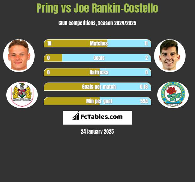 Pring vs Joe Rankin-Costello h2h player stats