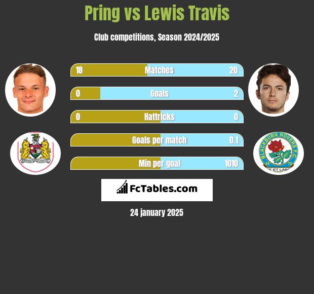 Pring vs Lewis Travis h2h player stats