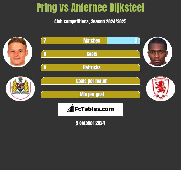 Pring vs Anfernee Dijksteel h2h player stats