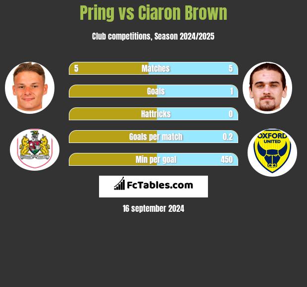 Pring vs Ciaron Brown h2h player stats