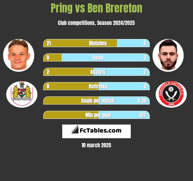 Pring vs Ben Brereton h2h player stats