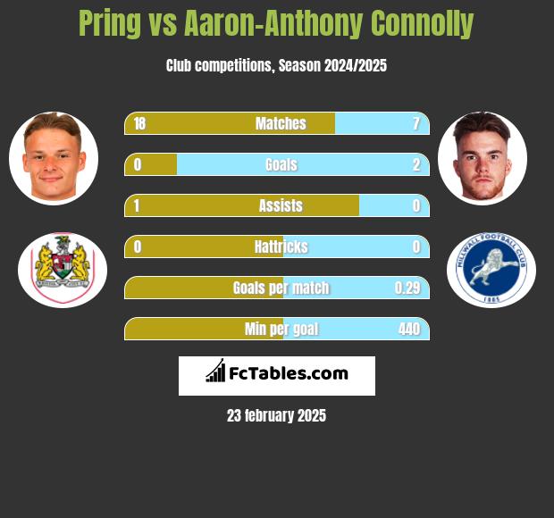 Pring vs Aaron-Anthony Connolly h2h player stats