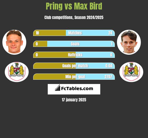 Pring vs Max Bird h2h player stats