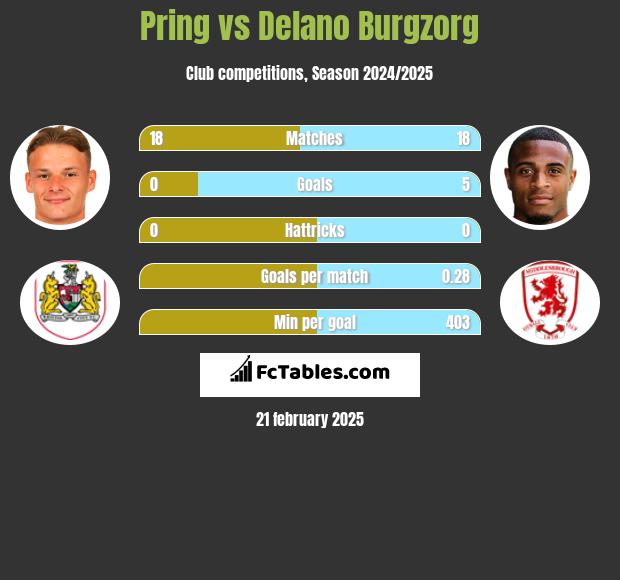 Pring vs Delano Burgzorg h2h player stats