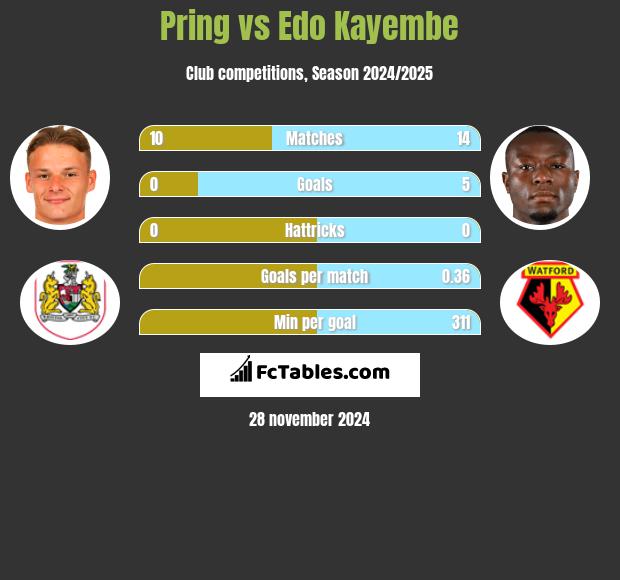 Pring vs Edo Kayembe h2h player stats