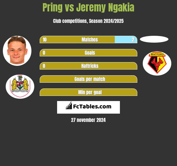 Pring vs Jeremy Ngakia h2h player stats