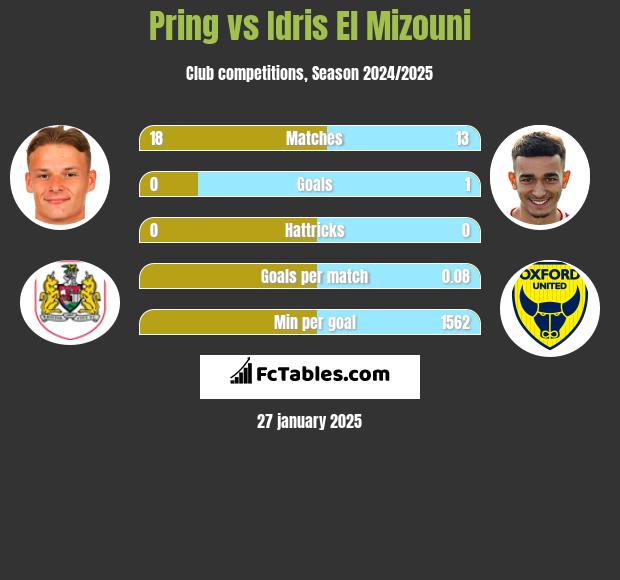 Pring vs Idris El Mizouni h2h player stats