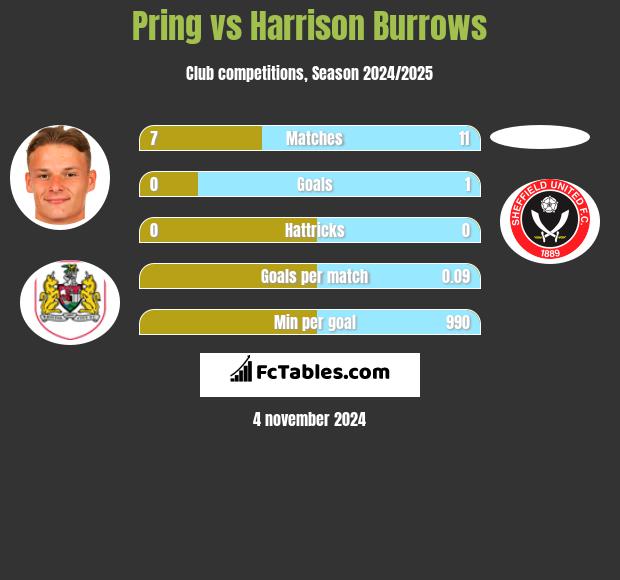 Pring vs Harrison Burrows h2h player stats