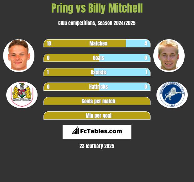 Pring vs Billy Mitchell h2h player stats