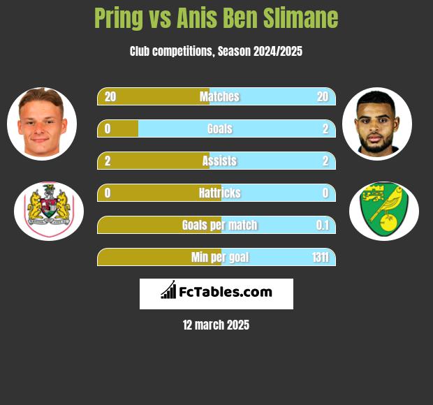 Pring vs Anis Ben Slimane h2h player stats