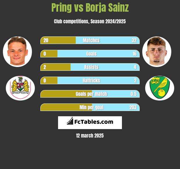 Pring vs Borja Sainz h2h player stats