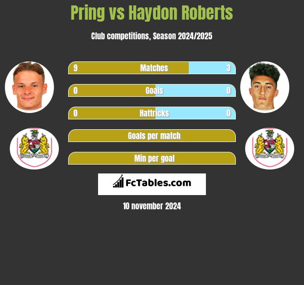 Pring vs Haydon Roberts h2h player stats