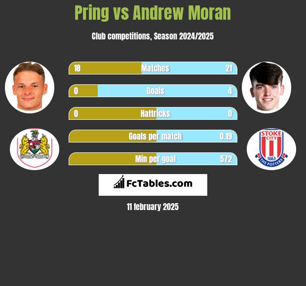 Pring vs Andrew Moran h2h player stats