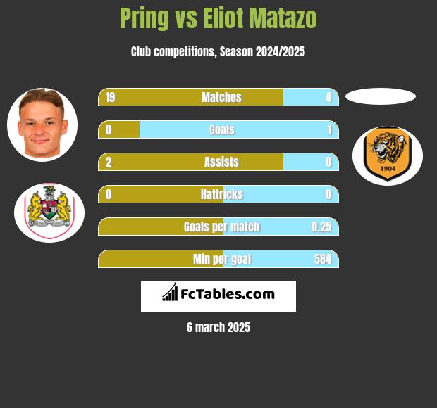 Pring vs Eliot Matazo h2h player stats