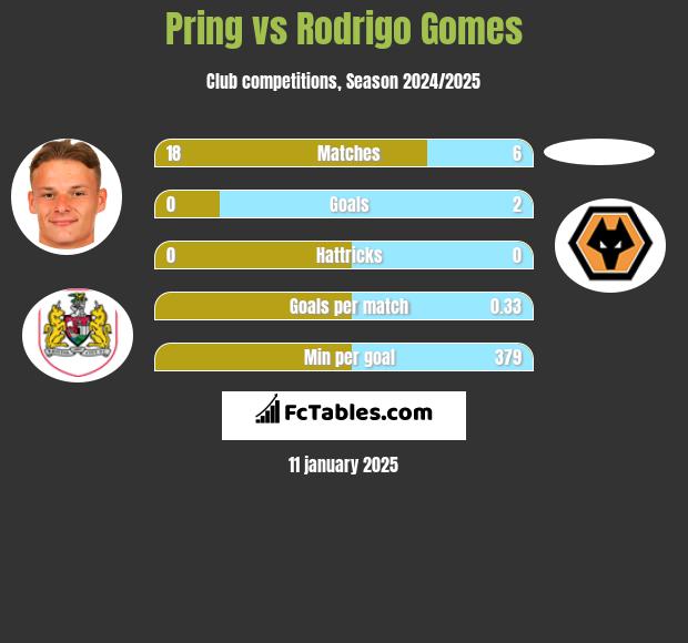 Pring vs Rodrigo Gomes h2h player stats