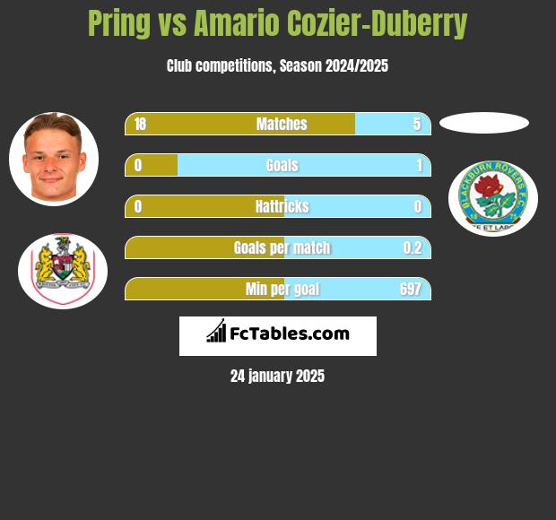 Pring vs Amario Cozier-Duberry h2h player stats